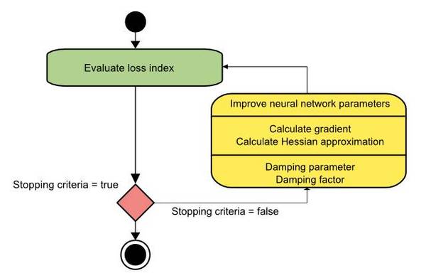 从梯度下降到拟牛顿法:详解训练神经网络的五