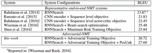 对抗神经机器翻译:GAN+NMT模型,中国研究显