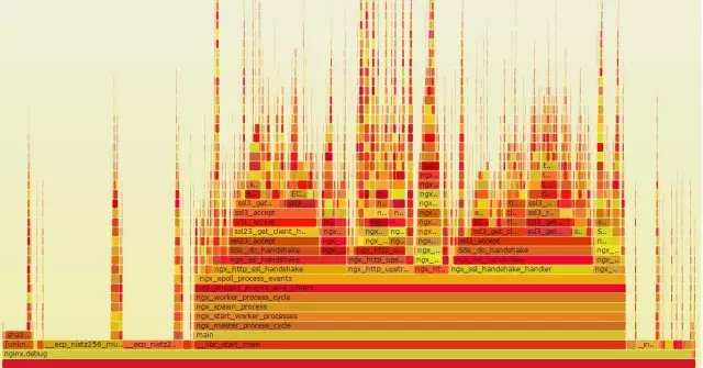 高并发性能调试经验分享