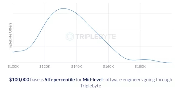 程序员薪酬到底有多高?来看硅谷的工程师统计