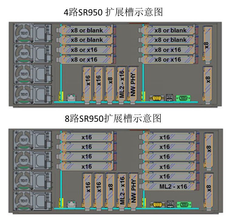 企事录测试的联想sr950 8路服务器配置了96条32gbddr4-2666内存,共3tb