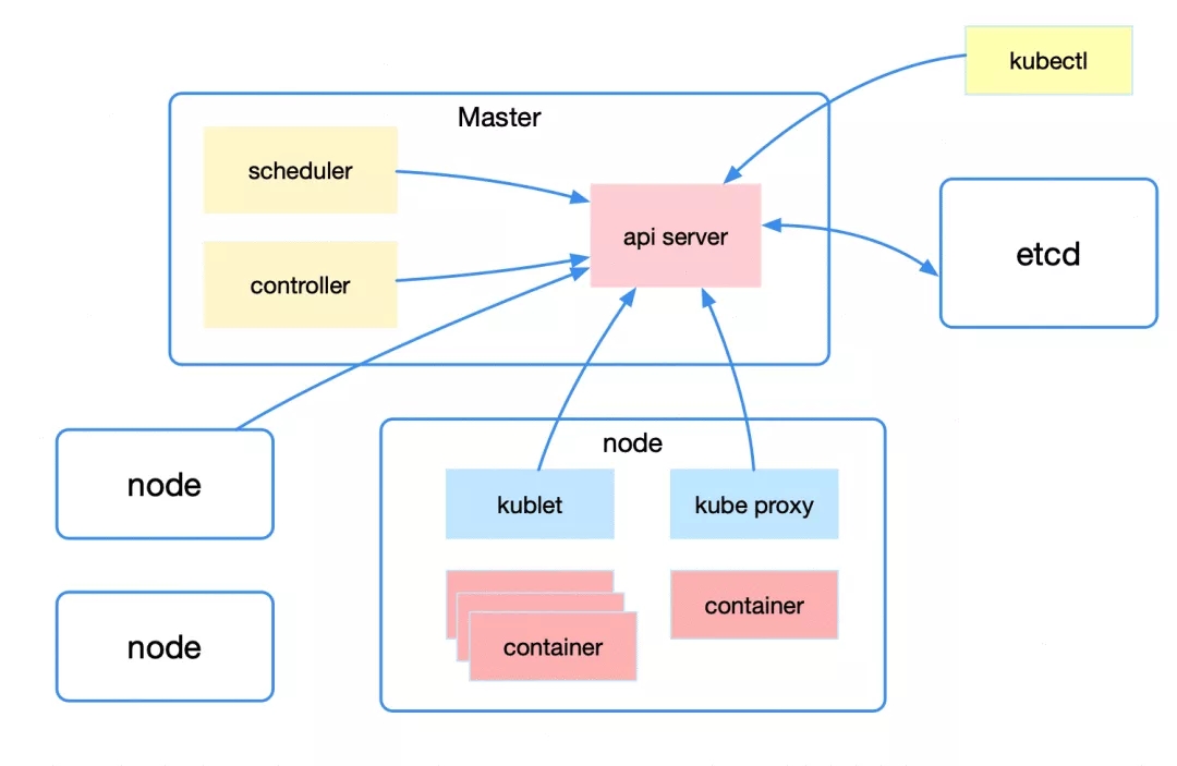 关于 Kubernetes 的这些原理你一定要了解 虚拟化 炼数成金 Dataguru专业数据分析社区